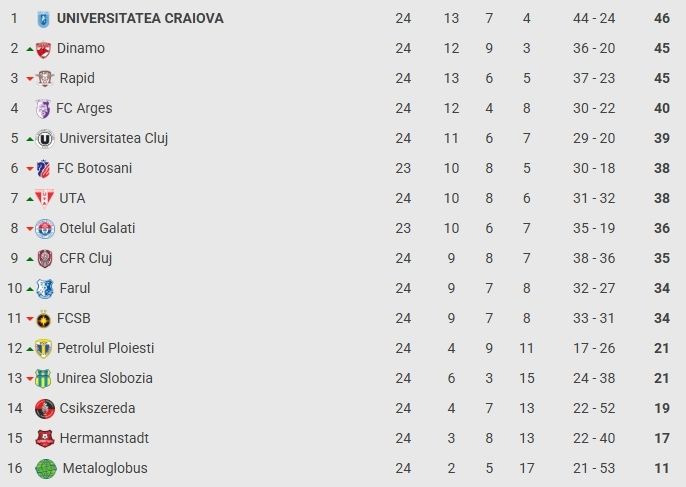 Superliga, etapa a 24-a: FCSB – Csikszereda 1-0, victorie pe ninsoare pentru campioana en-titre