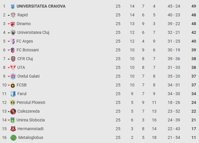 Superliga, etapa a 25-a: FCSB – Botoșani  2-1, campioana rămâne în lupta pentru play-off