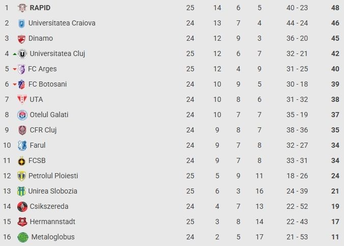 Superliga, etapa a 25-a: Rapid învinge la Sibiu, super gol Grameni