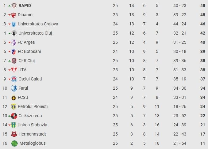 Superliga, etapa a 25-a: Farul – Dinamo 2-3, victorie dramatică a echipei lui Kopic la Ovidiu