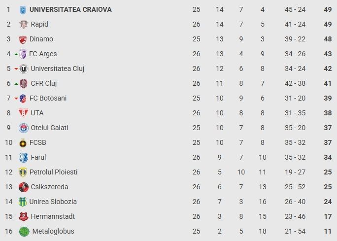 Superliga, etapa a 26-a: CFR Cluj – ”U” Cluj 3-2, bătaie la final