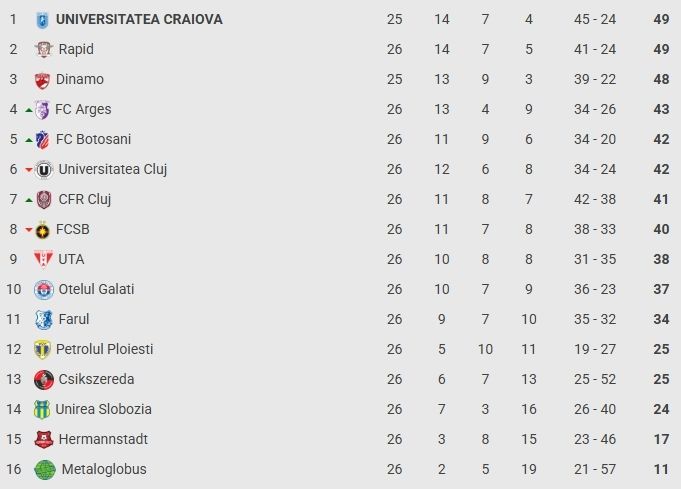 Superliga, etapa a 26-a: Oțelul – FCSB 1-4, campioana en-titre a mai câștigat o „finală”