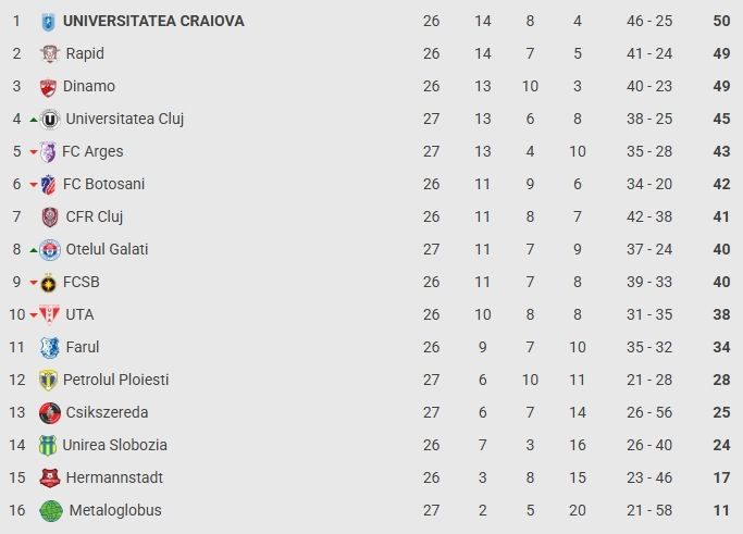 Superliga, etapa a 27-a: ”U” Cluj, tot mai aproape de play-off, Nistor la meciul 500