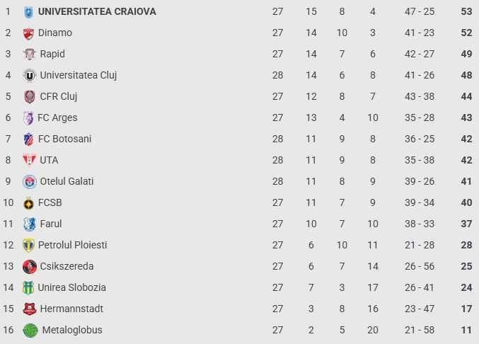 Superliga, etapa a 28-a: ”U” Cluj, aproape de play-off după victoria de la Botoșani