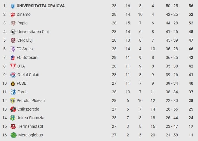 Superliga, etapa a 28-a: Craiova câștigă fără emoții la Slobozia și își consolidează primul loc