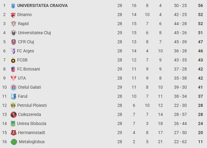 Superliga, etapa a 29-a: ”U” Cluj, a patra echipă calificată în play-off