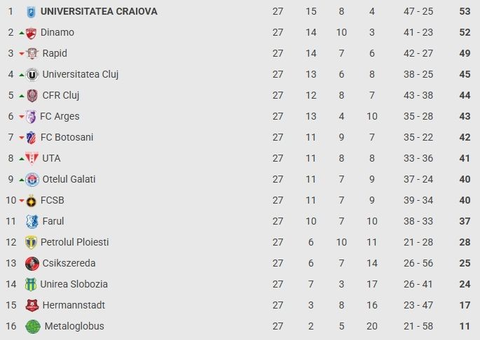 Superliga, etapa a 27-a: Dinamo rămâne în plasa liderului