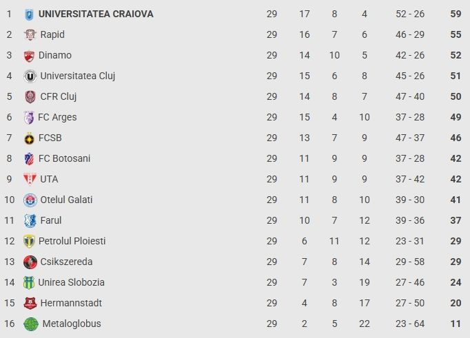 Superliga, etapa a 29-a: Rapid învinge la Slobozia și întră în play-off de pe locul doi