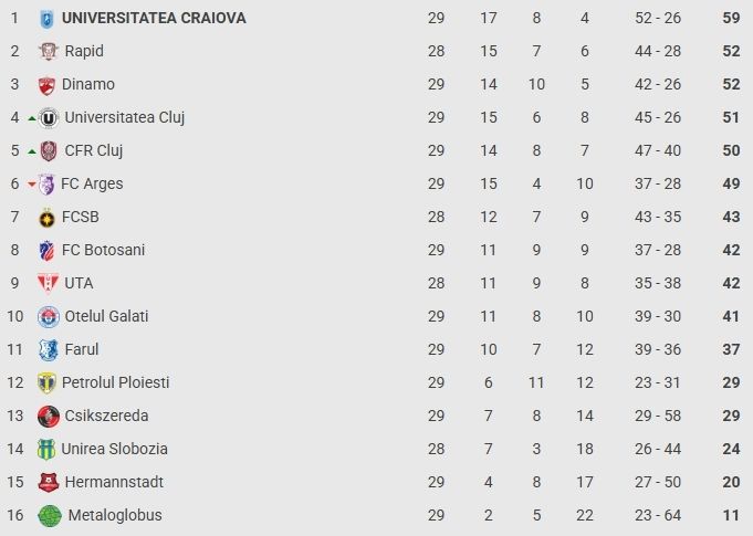 FCSB eliminată din play-off după victoria lui FC Argeș cu Dinamo
