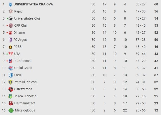 Superliga, etapa a 30-a: CFR Cluj – Dinamo 2-0, ardelenii de neoprit