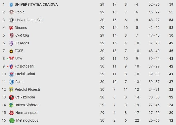 Superliga, etapa a 30-a: FCSB – ”U” Cluj 1-3, campioana pierde acasă înainte de play-off