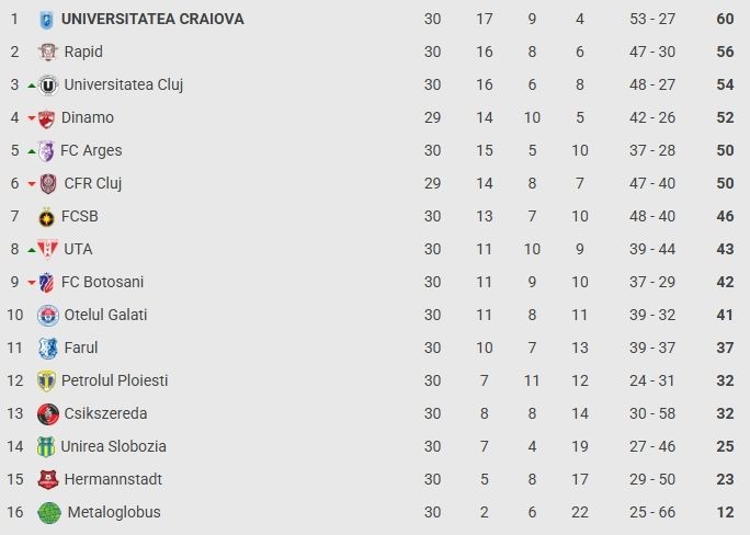 Superliga, etapa a 30-a: Rapid – Craiova 1-1, remiză mulțumitoare pentru toată lumea