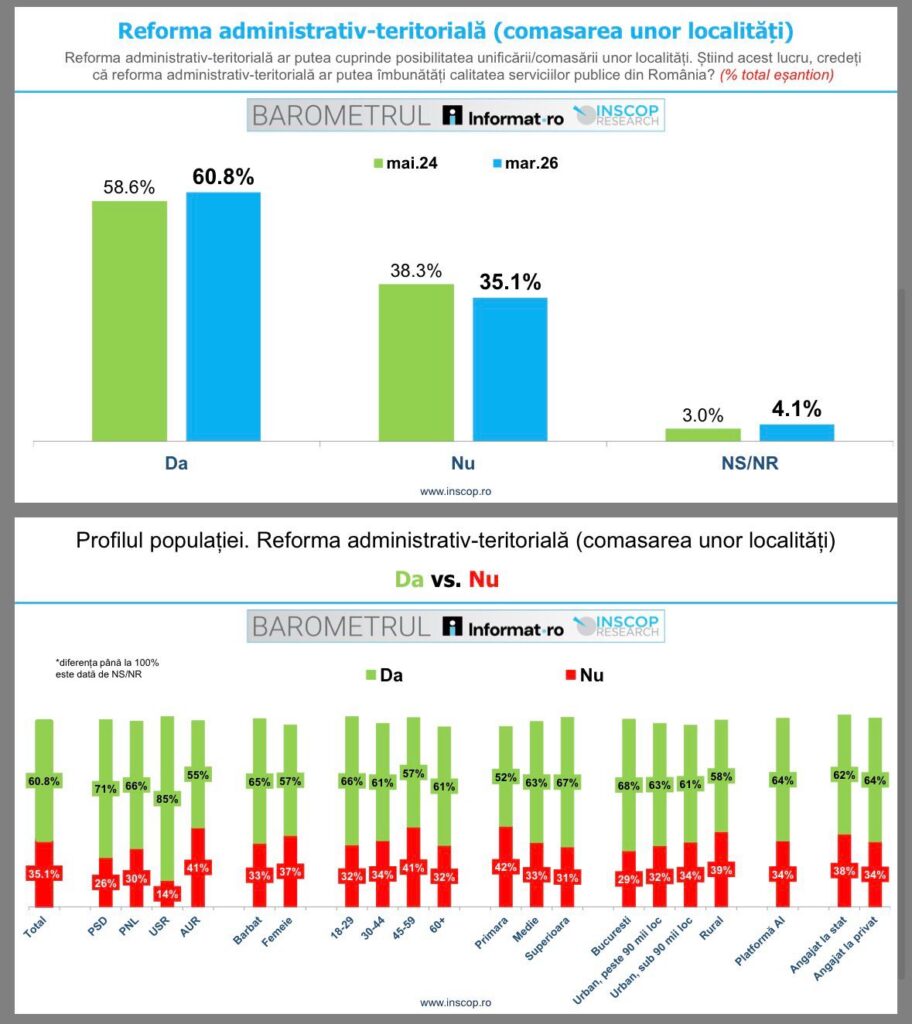 Sondaj INSCOP: 59.3% dintre participanți consideră că o reformă administrativ-teritorială ar îmbunătăți calitatea serviciilor publice