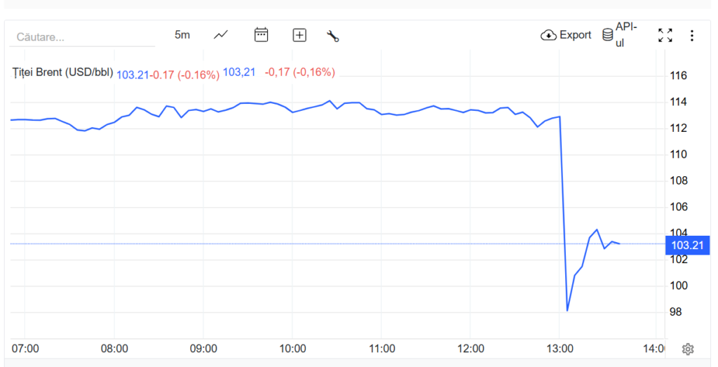 Piețele reacționează la anunțul lui Trump privind negocierile SUA–Iran. Petrolul Brent a scăzut pentru puțin timp sub 100 de dolari pe baril