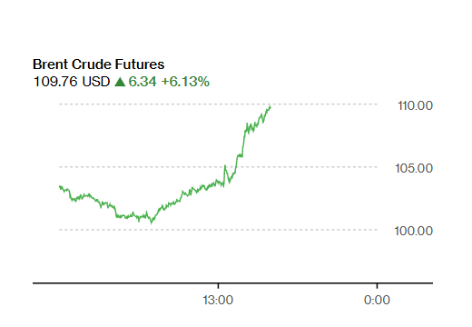 Prețul petrolului sare de 109 dolari/baril după atac asupra unui câmp de gaze din Iran