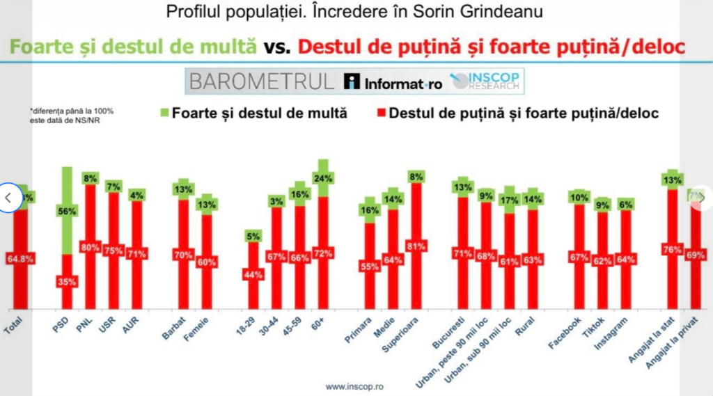 Remus Ștefureac: Doar 4% dintre votanții AUR au încredere în Grindeanu și doar 12% dintre votanții PSD au încredere în Simion