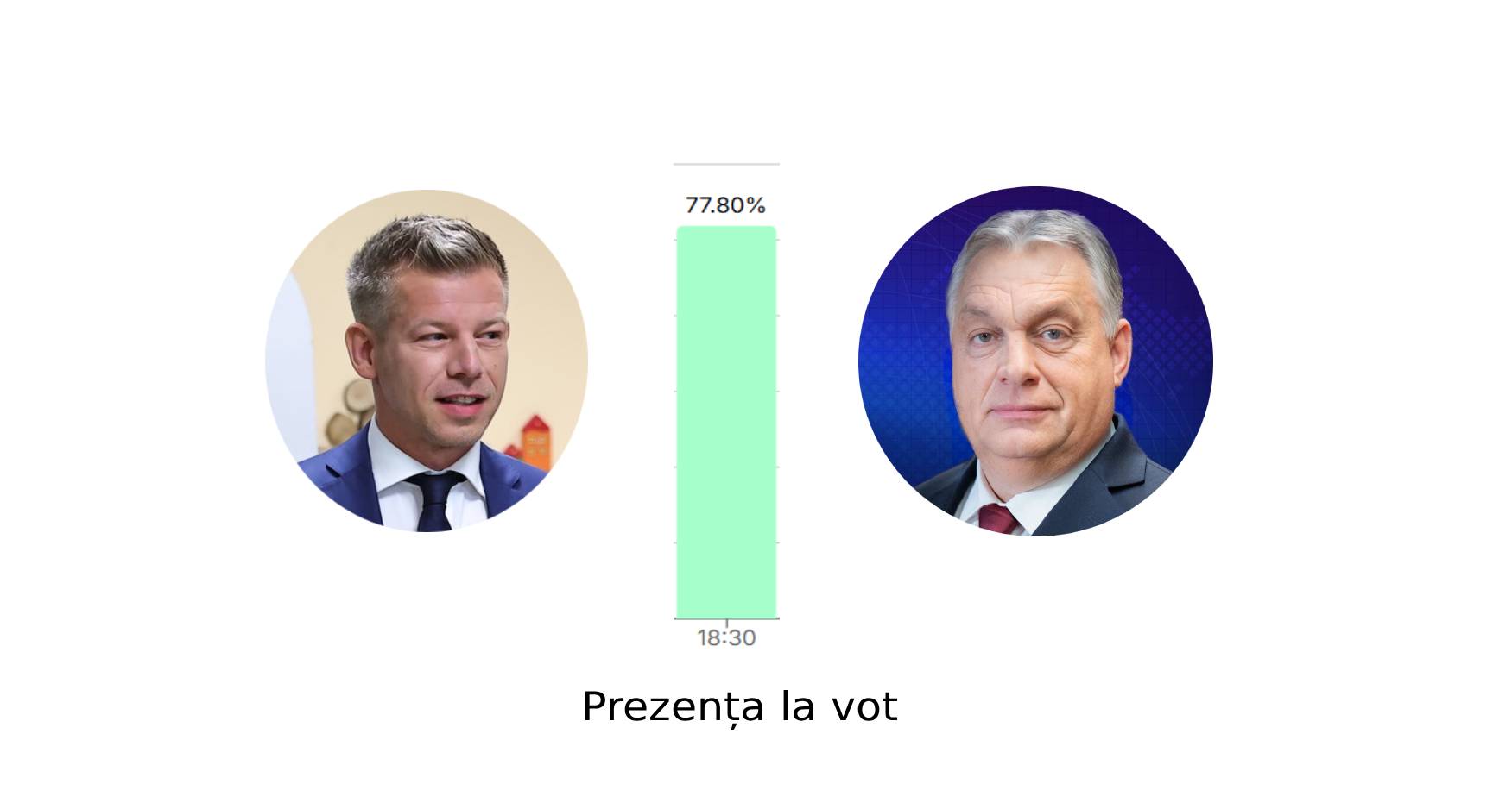 Ungaria a votat. Numărătoarea voturilor este în desfășurare. Sondaje contradictorii