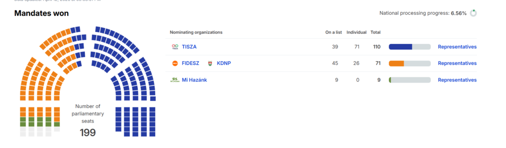 Ungaria a votat. Numărătoarea voturilor este în desfășurare. Sondaje contradictorii