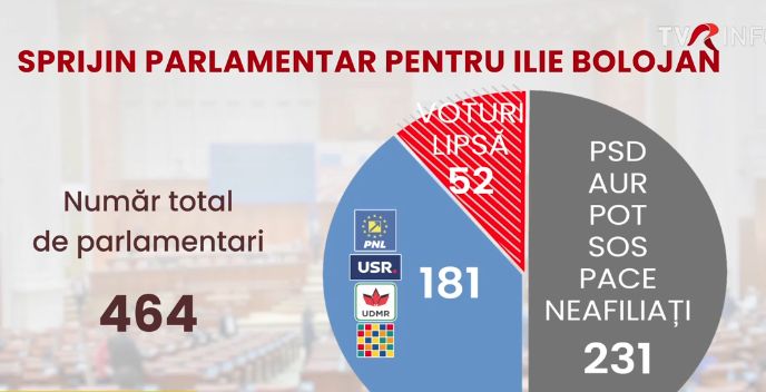 Premierul Bolojan caută aliați pentru a rezista cu un guvern minoritar. PSD își coordonează agenda cu sindicatele și patronatele