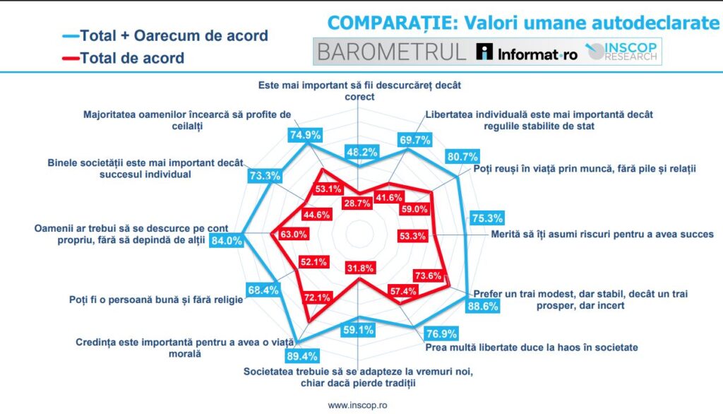 Barometru INSCOP. Românii preferă traiul modest și stabil în locul prosperității incerte. Credința și munca, valori de top