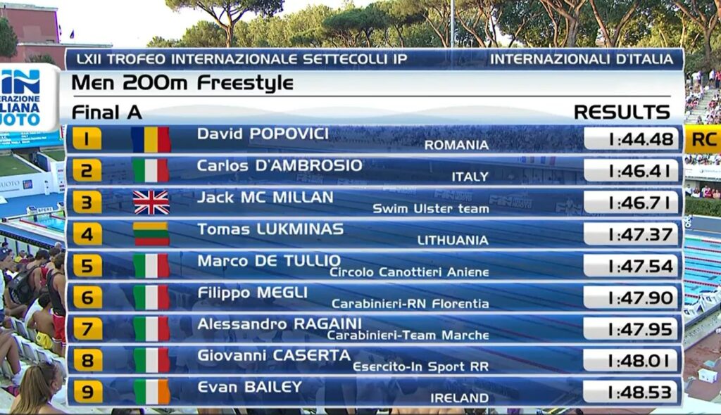 David Popovici, aur și în finala de 200 de metri liber de la Trofeul Sette Colli! El mai câștigase o medalie de aur și una de argint
