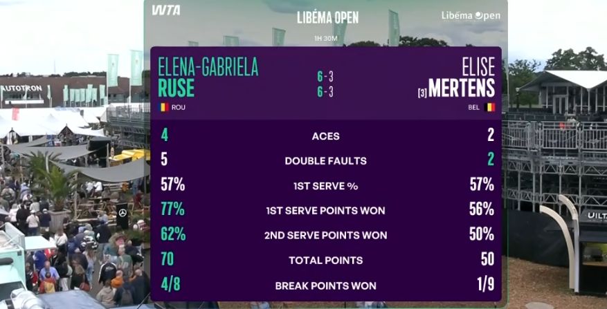 Gabriela Ruse este în sferturi la turneul WTA de la ‘s-Herto