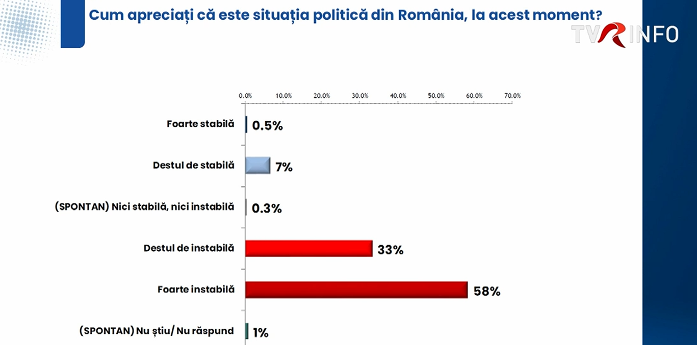 Sondaj IRES: 90% dintre români consideră situația politică instabilă