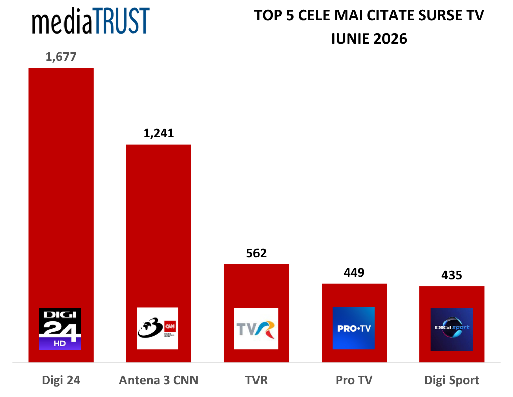 TVR, în topul celor mai citate surse media din România în luna iunie